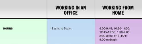 Working from home vs. working in an office
